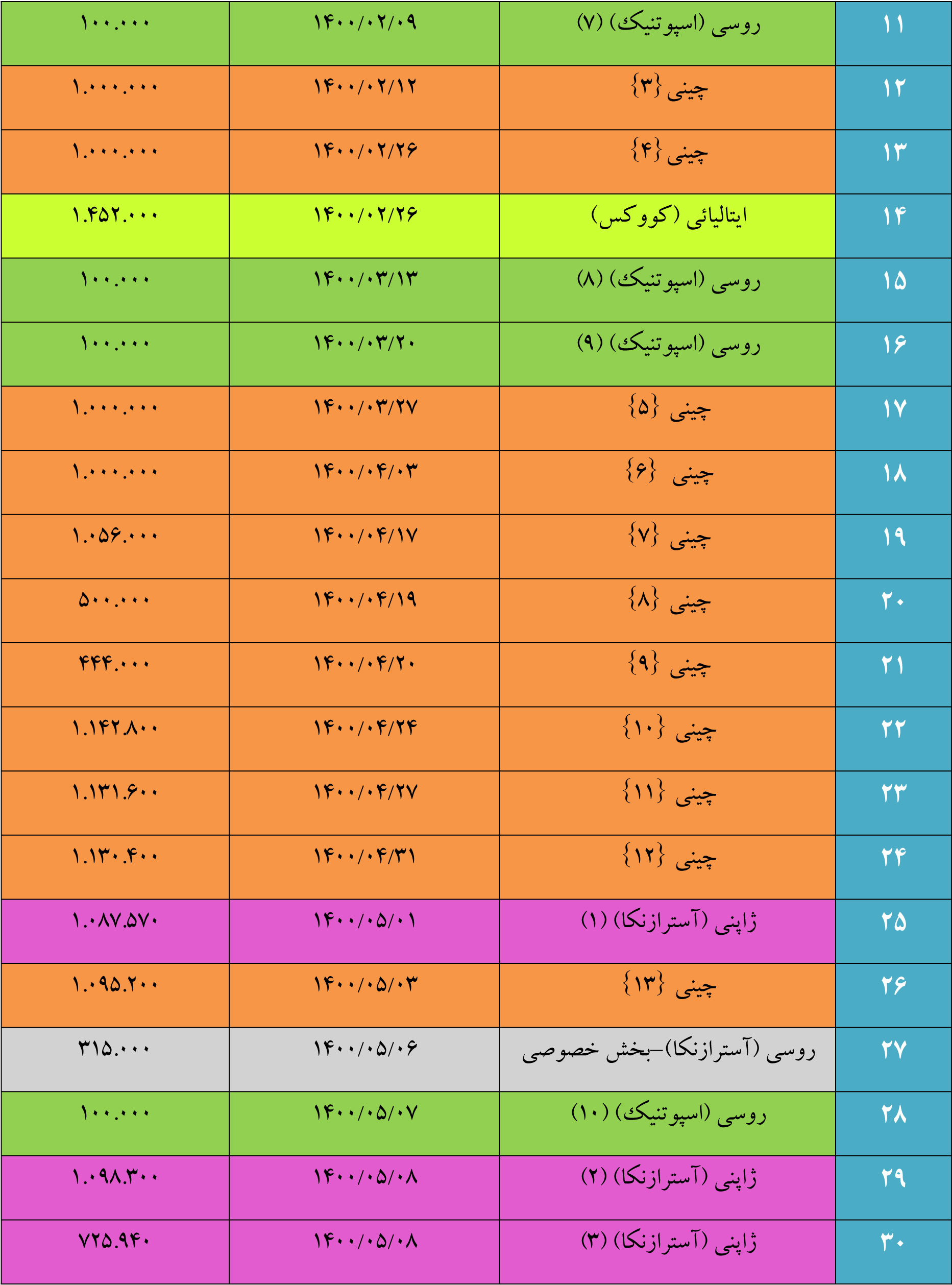 جزئیات تفکیک‌شده واردات 40 میلیون دوز واکسن کرونا/ بالاترین میزان به واکسن چینی تعلق دارد