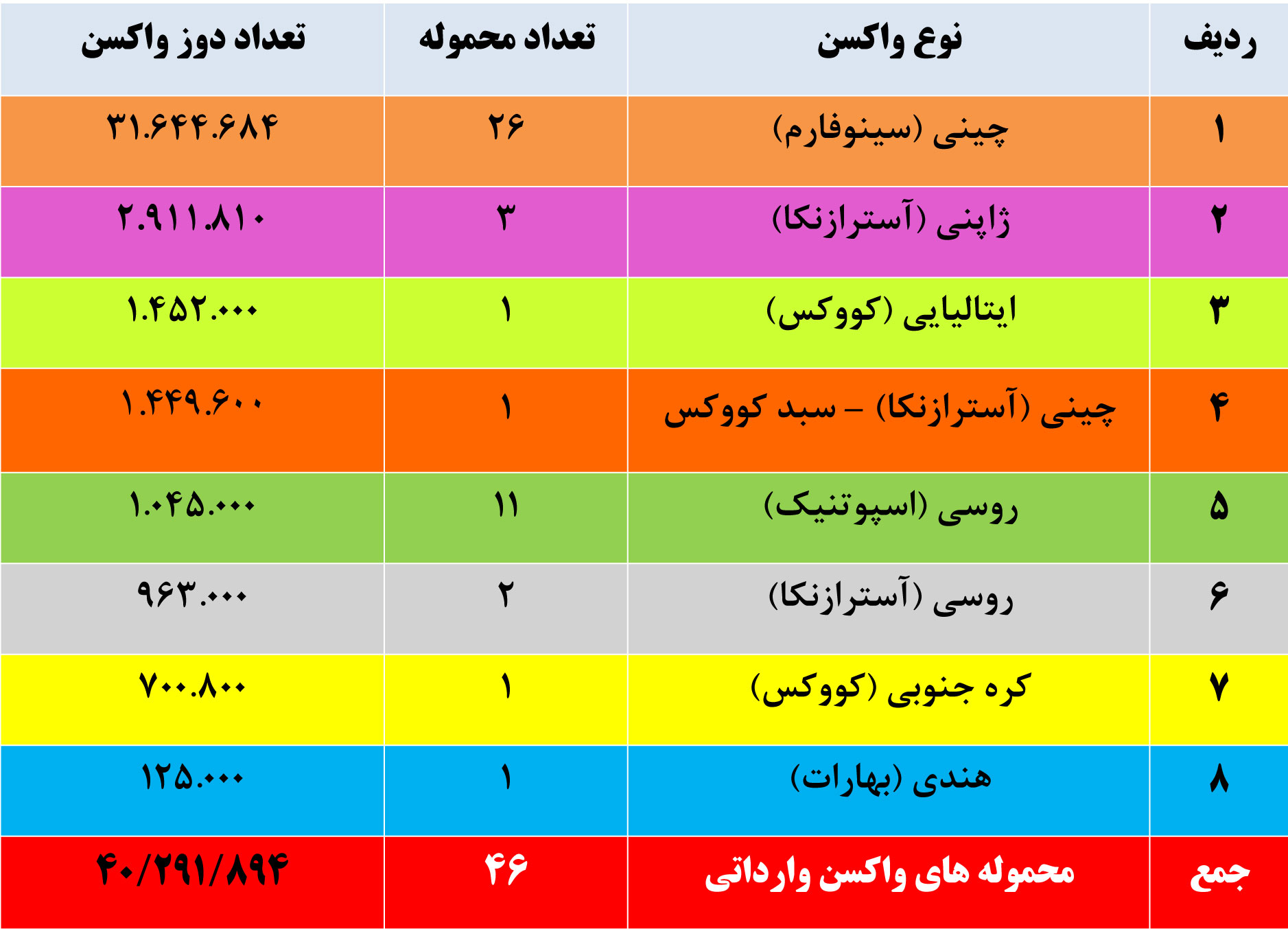 جزئیات تفکیک‌شده واردات 40 میلیون دوز واکسن کرونا/ بالاترین میزان به واکسن چینی تعلق دارد