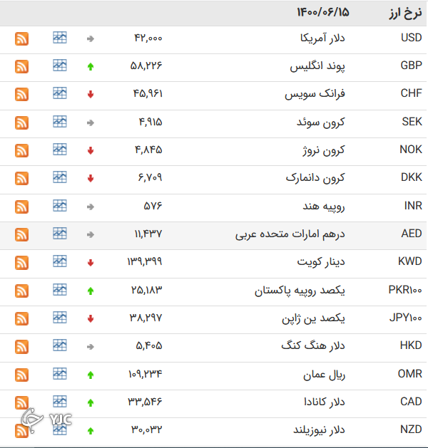 ۱۷ ارز بین بانکی گران شدند