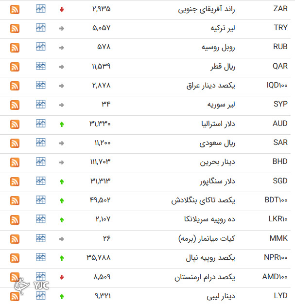 ۱۷ ارز بین بانکی گران شدند