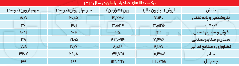 حاکمیت خام‌فروشی در سبد صادرات ایران