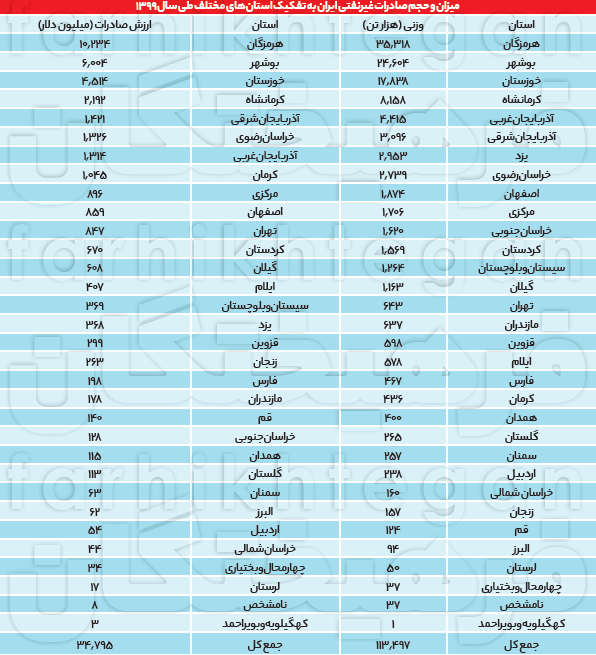 حاکمیت خام‌فروشی در سبد صادرات ایران