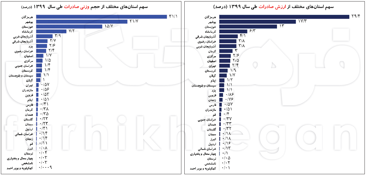 حاکمیت خام‌فروشی در سبد صادرات ایران