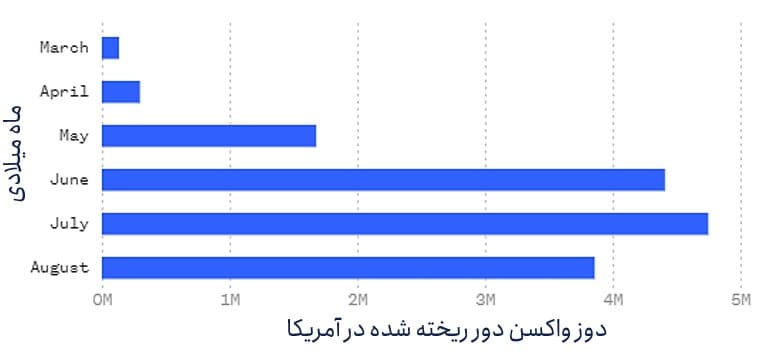 ۱.۲ میلیارد دوز واکسن مازاد بر نیاز و میلیون‌ها واکسن که در غرب دور ریخته می‌شوند