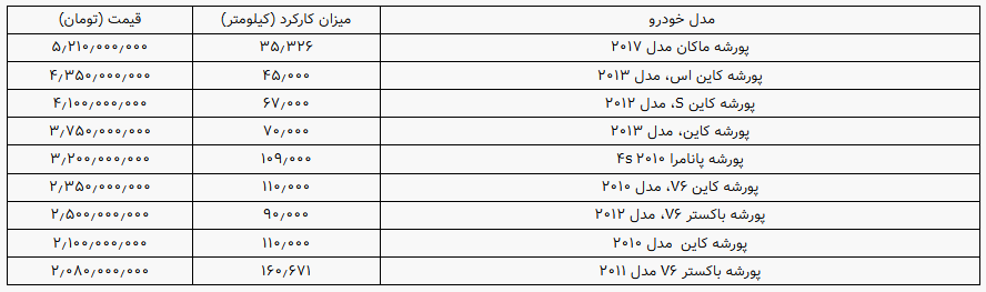 قیمت پورشه در بازار خودرو تهران چقدر است؟