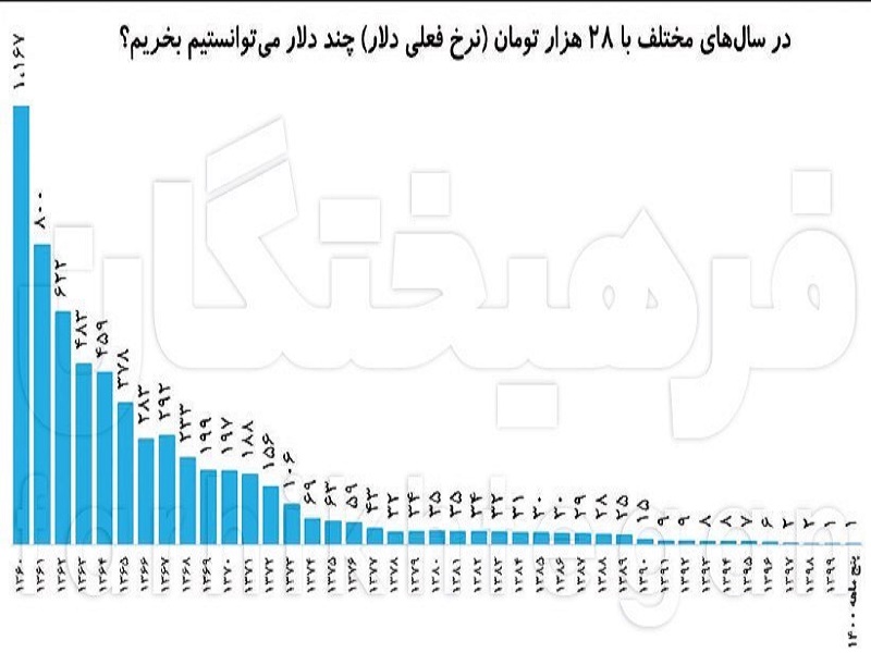 در جست‌وجوی راه سوم برای حفظ ارزش پول