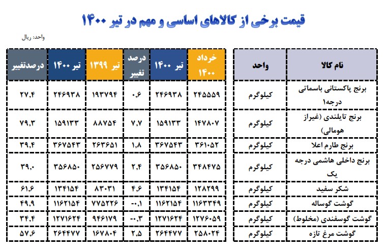 برنج تایلندی، رتبه اول افزایش قیمت در تیر ماه