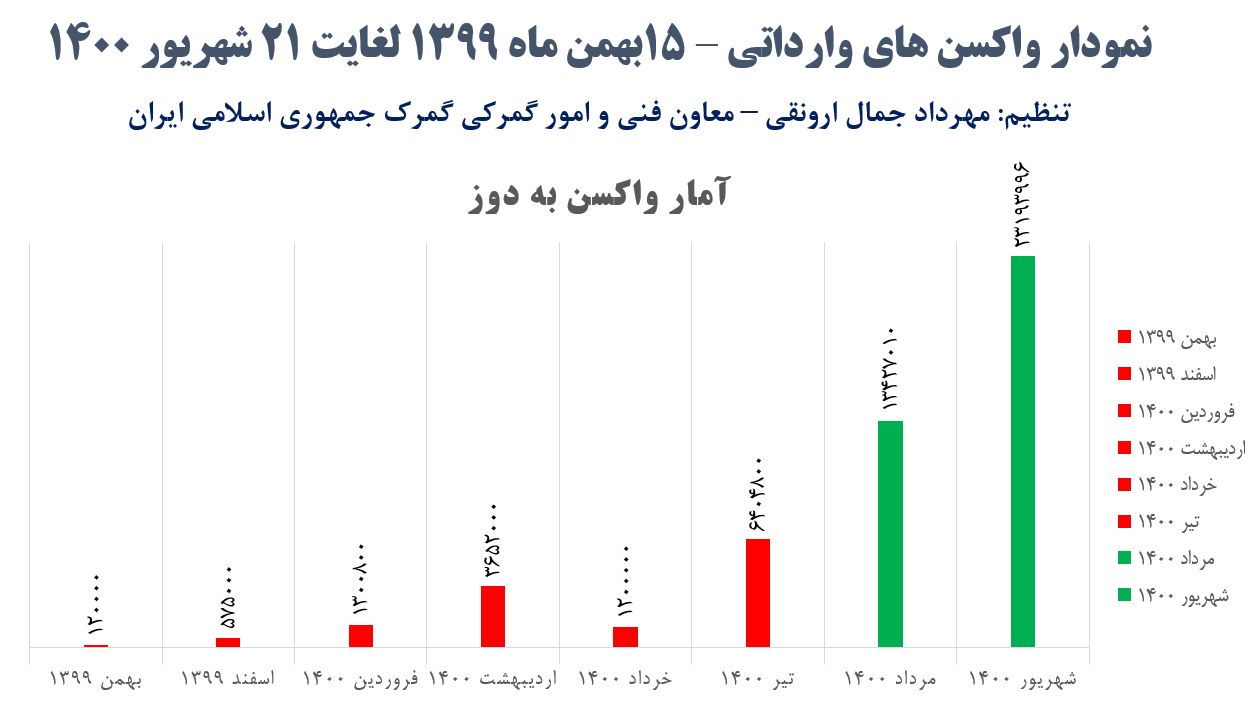 واردات واکسن کرونا به 49 میلیون 800 هزار دُز رسید