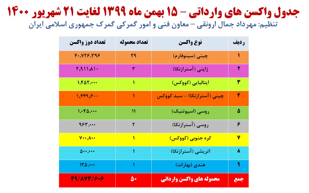 واردات واکسن کرونا به 49 میلیون 800 هزار دُز رسید