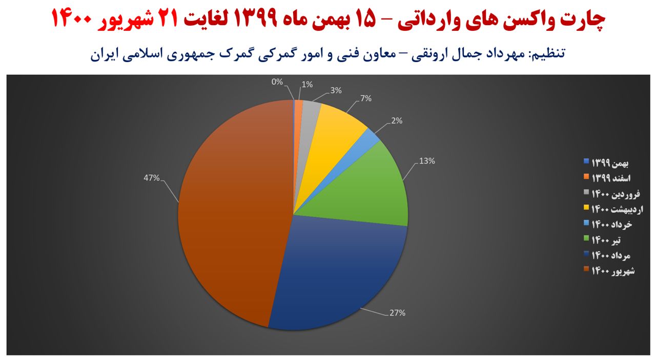 واردات واکسن کرونا به 49 میلیون 800 هزار دُز رسید