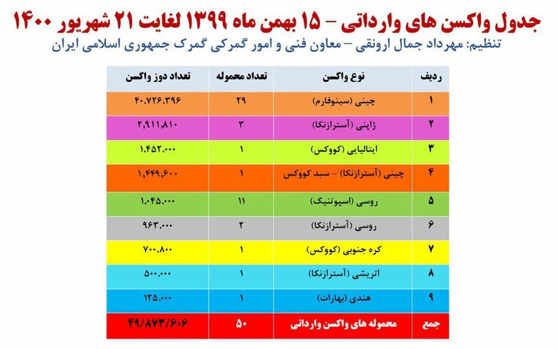 مقصر عدم واردات واکسن به کشور کیست؟ ستاد اجرایی یا تحریم ها؟