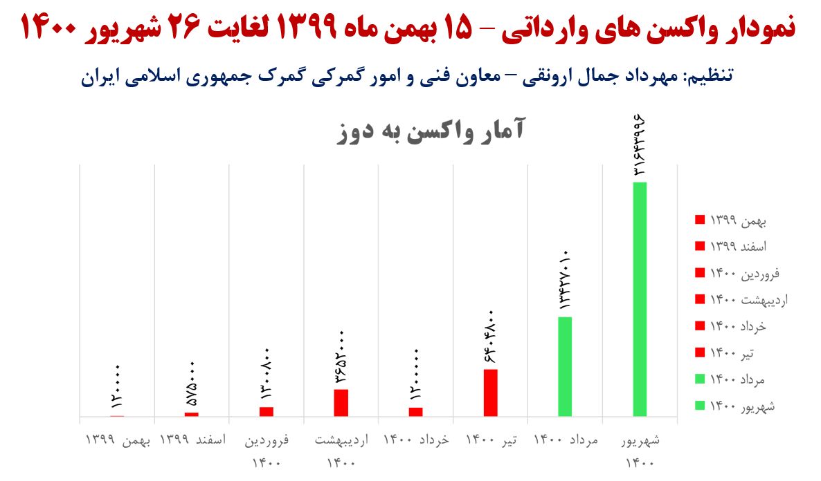 تعداد واکسن کرونای وارد شده به کشور به  58 میلیون و 323 هزار و 606  دوز رسید