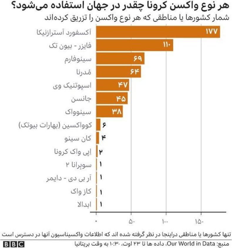 مصونیت ناشی از واکسن کرونا با گذشت زمان کاهش می یابد