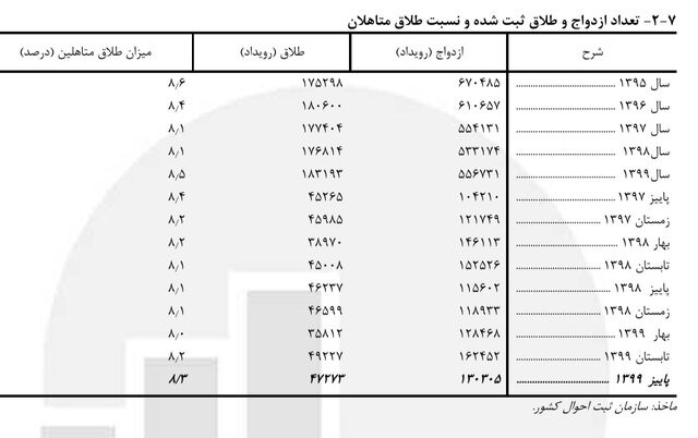 مسکن ملی به سرپرست هایی که طلاق گرفته اند و دارای فرزند هستند تعلق نمی گیرد / حذف صدها هزار نفر از لیست مسکن ملی