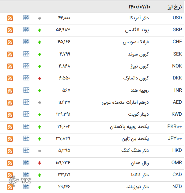 نرخ رسمی ۲۴ ارز افزایش یافت