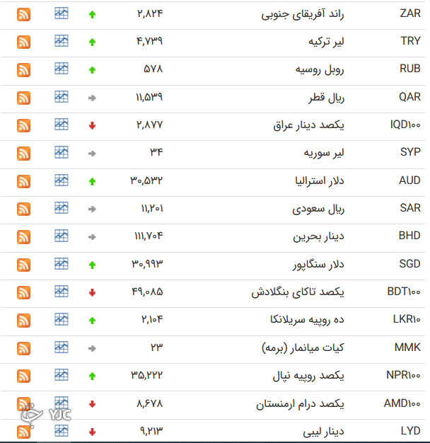 نرخ رسمی ۲۴ ارز افزایش یافت