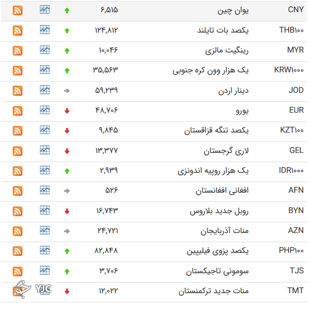 نرخ رسمی ۲۴ ارز افزایش یافت