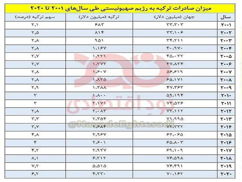 در دوره اردوغان صادرات ترکیه به رژیم صهیونیستی ۴/۵ برابر شده است