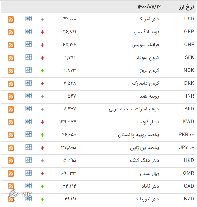 نرخ رسمی ۱۹ ارز افزایش یافت