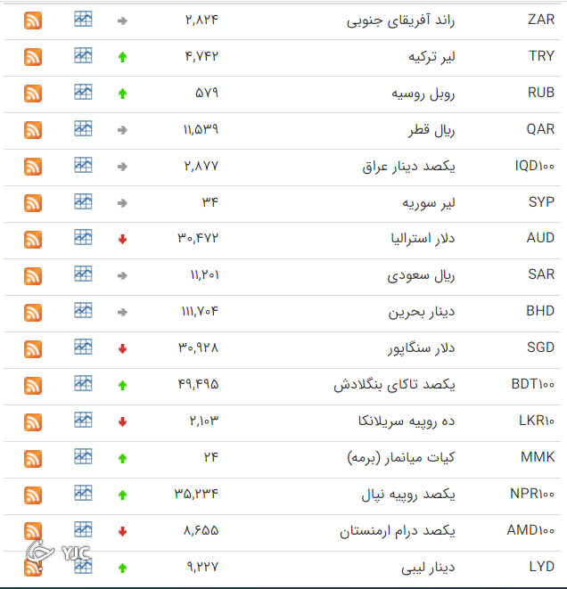 نرخ رسمی ۱۹ ارز افزایش یافت