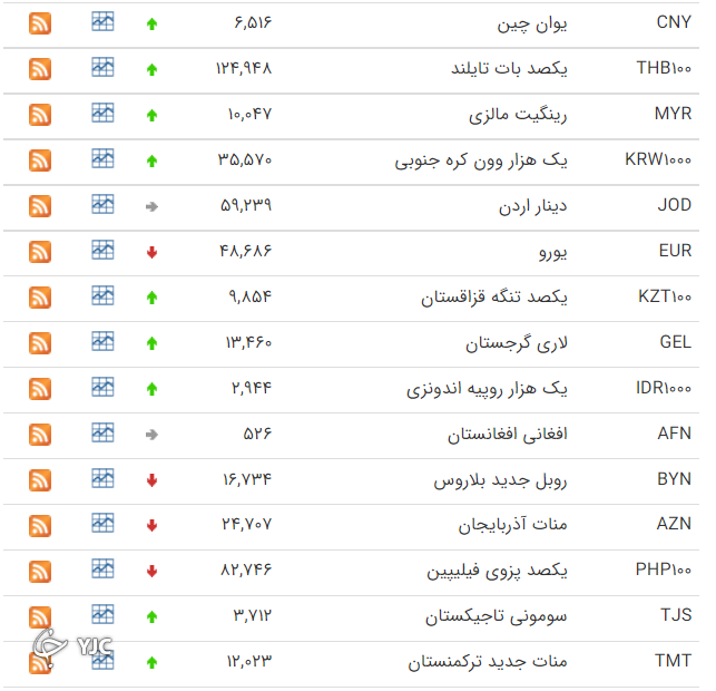 نرخ رسمی ۱۹ ارز افزایش یافت