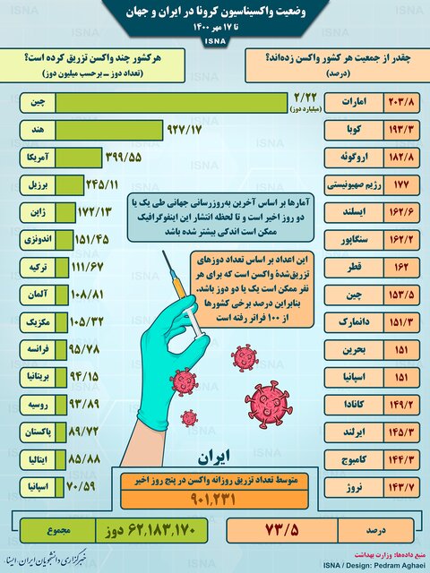 اینفوگرافیک / واکسیناسیون کرونا در ایران و جهان تا ۱۷ مهر