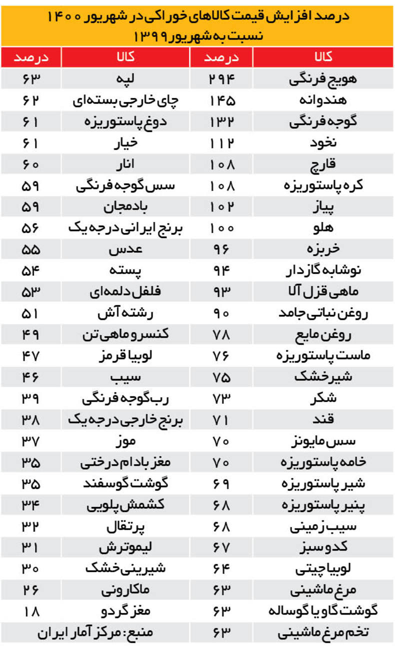 بحران در قیمت خوراکی‌ها تشدید شد