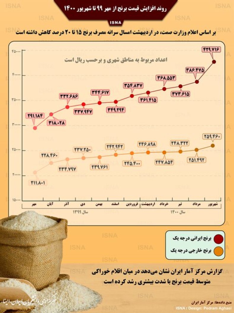 اینفوگرافیک / روند افزایش قیمت برنج در یک سال اخیر