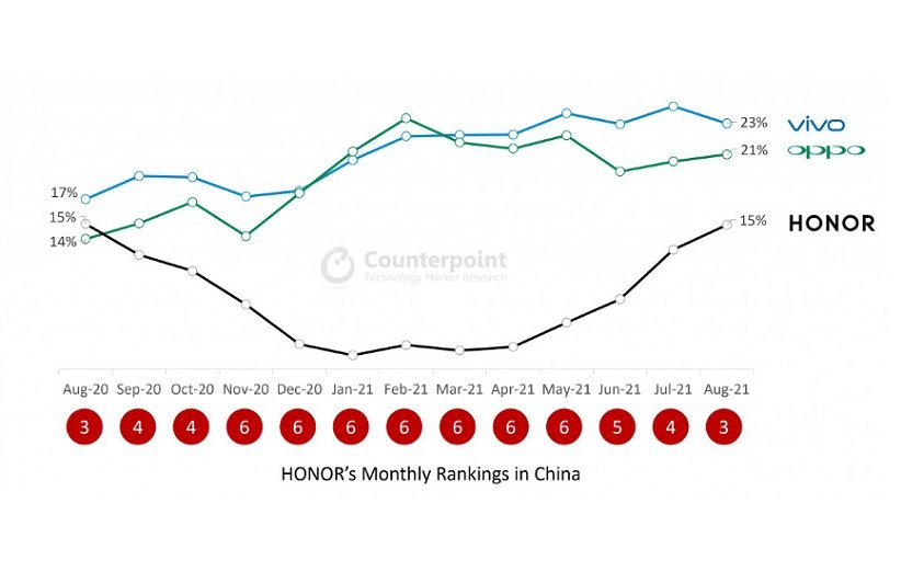 آنر به سومین برند بزرگ گوشیهای هوشمند در چین تبدیل شده است آنر به سومین برند بزرگ گوشیهای هوشمند در چین تبدیل شده است