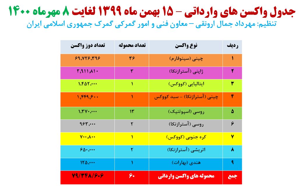 تعداد واکسن کرونای وارد شده به کشور به 79 میلیون و 348 هزار و 606 دوز رسید