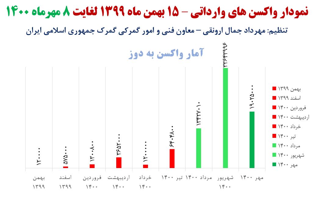 تعداد واکسن کرونای وارد شده به کشور به 79 میلیون و 348 هزار و 606 دوز رسید