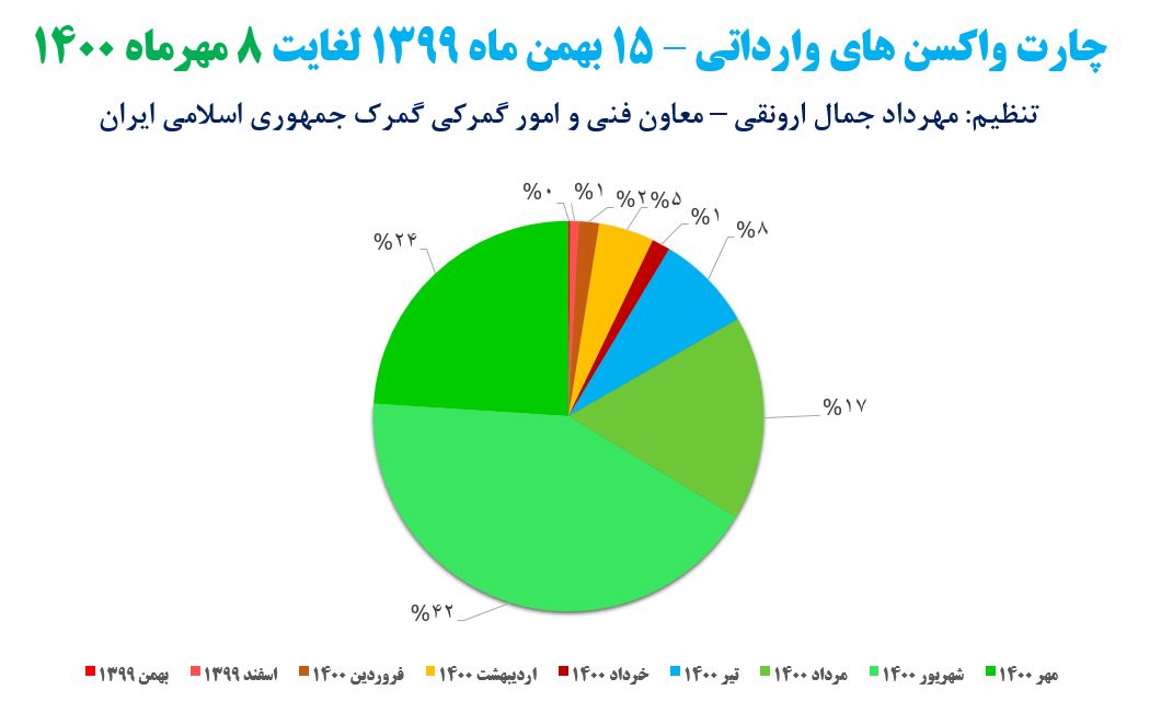 تعداد واکسن کرونای وارد شده به کشور به 79 میلیون و 348 هزار و 606 دوز رسید