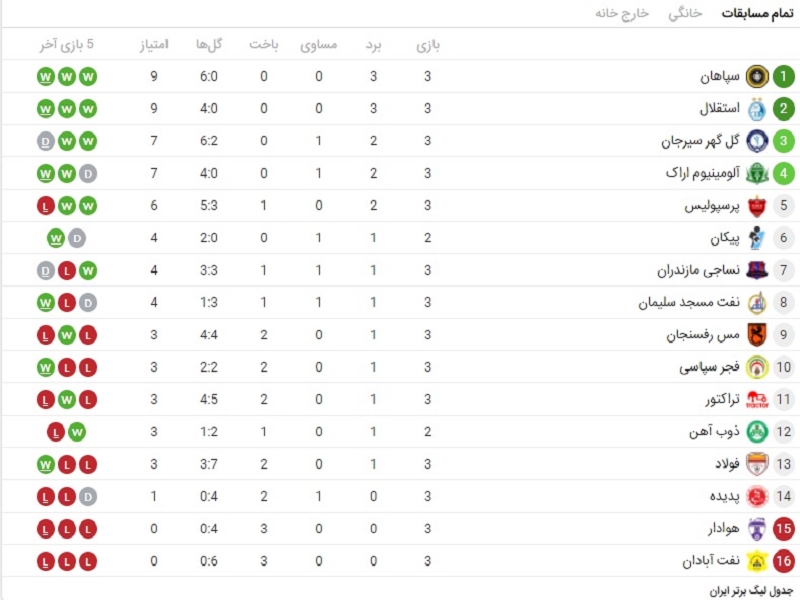 جدول لیگ برتر فوتبال/ پرسپولیس از صدر جا ماند/ ترمز گل گهر کشیده شد؛ اولین 3 امتیاز فولاد