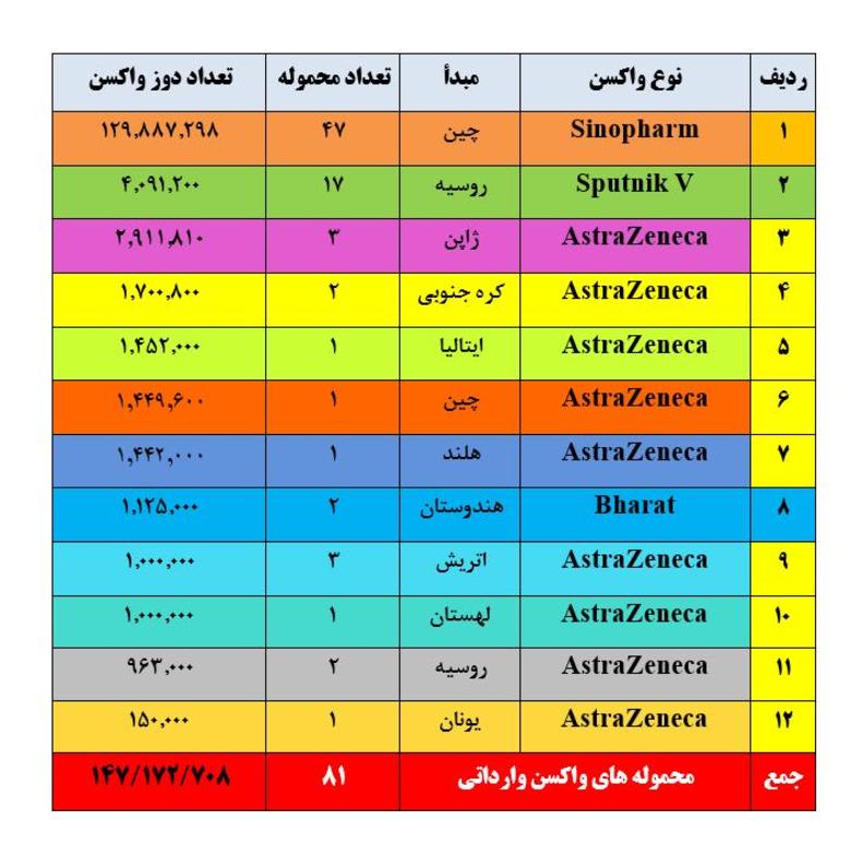 تا اطلاع ثانوی واکسن کرونا وارد نمی شود