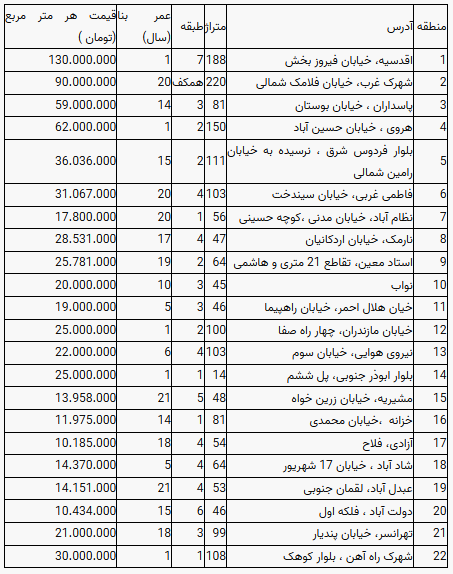 قیمت آپارتمان در تهران؛ ۱۴ آبان ۱۴۰۰