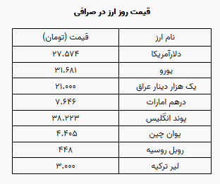 دلار ۲۷ هزار و ۵۷۴ تومان است