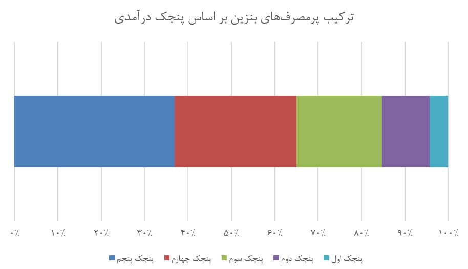 بمب 1.4 میلیون نفری افزایش قیمت بنزین