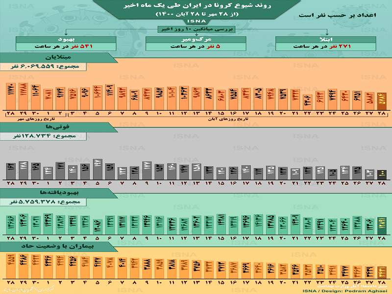 اینفوگرافیک / روند کرونا در ایران، از ۲۸ مهر تا ۲۸ آبان