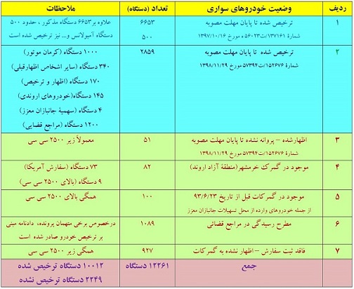 ۲۲۴۹ خودرو دپویی در مسیر متروکه شدن