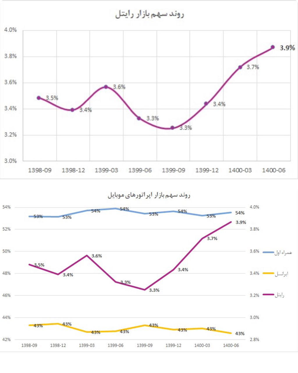 افزایش سهم رایتل از بازار اپراتورهای ارتباطی