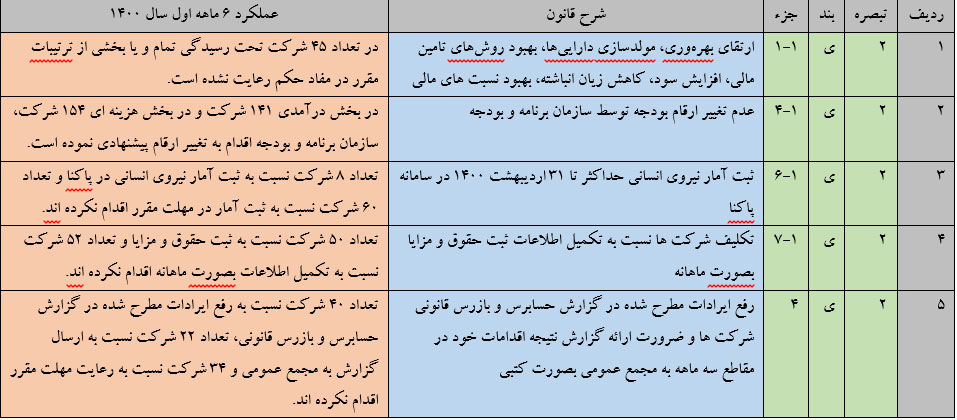 بودجه پیشنهادی شرکت‌ها افزایش ۳۴ درصدی داشته/ ۵۰ درصد هزینه‌ها فقط به ۷ شرکت اختصاص دارد