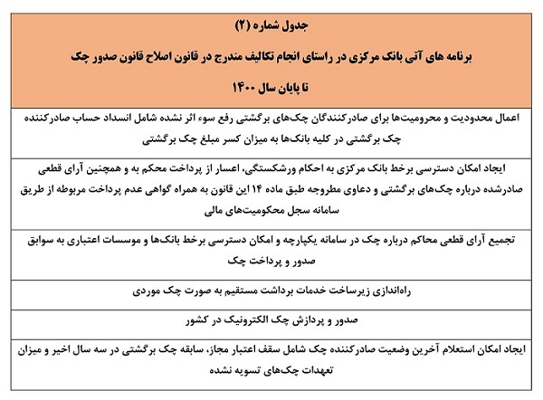 ثبت پیامکی چک صیادی تا پایان سال عملیاتی می‌شود