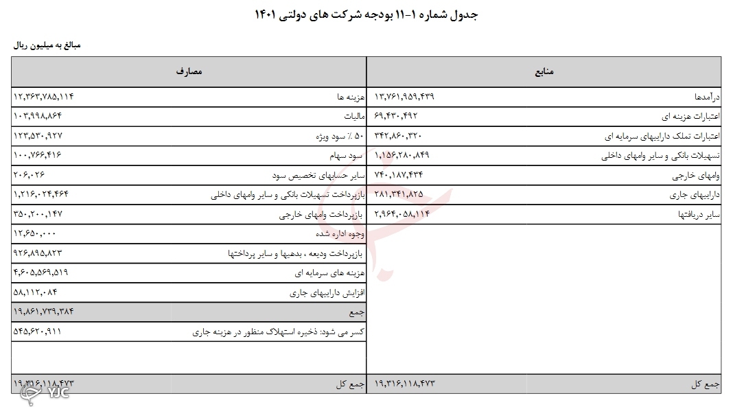 بودجه شرکت‌های دولتی سال ۱۴۰۱ مشخص شد