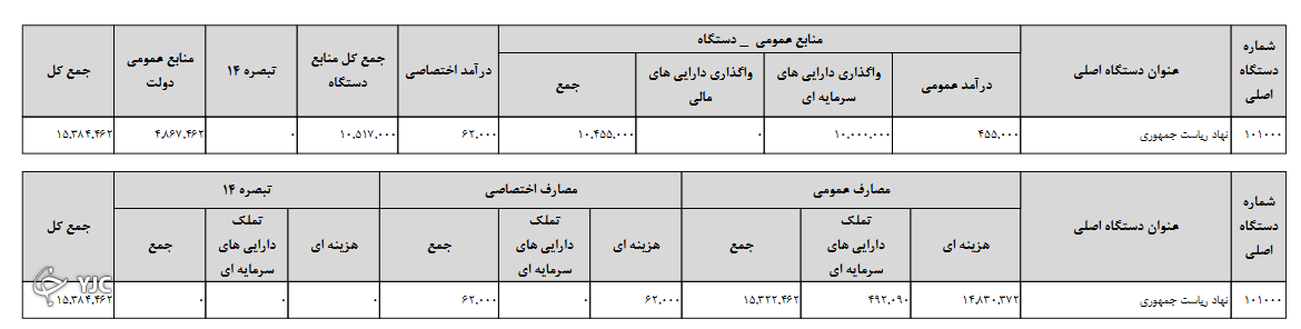 بودجه نهاد ریاست جمهوری مشخص شد