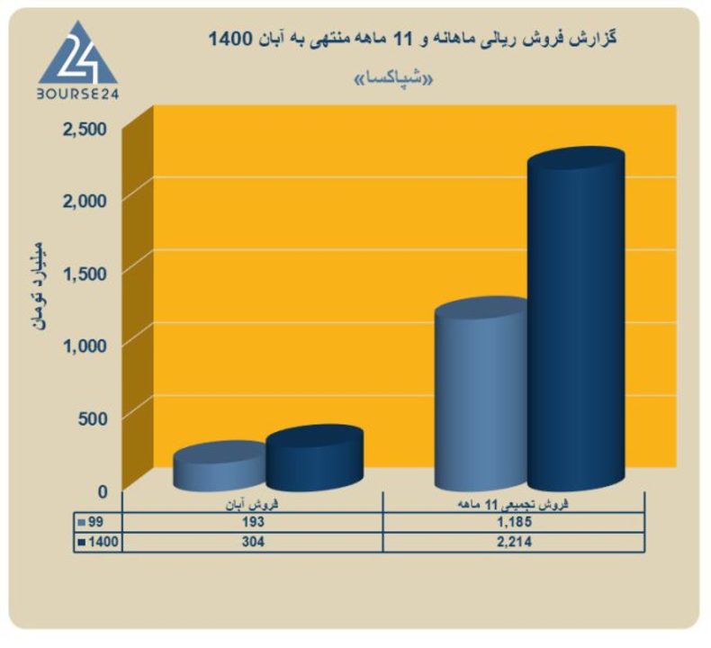 رشد ۸۷ درصدی فروش در پاکسان