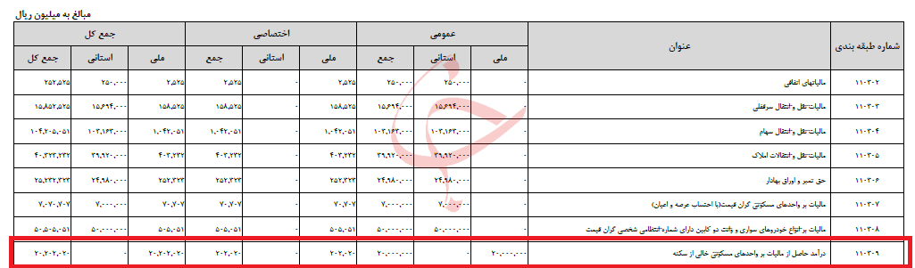 سهم مالیات خانه‌های خالی از بودجه سال آینده مشخص شد