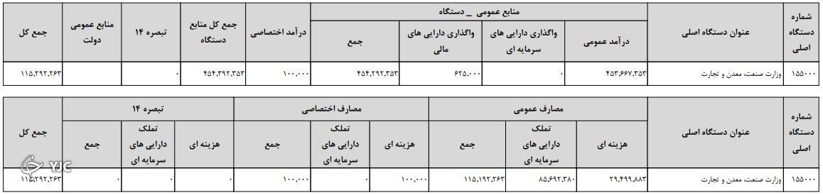 بودجه تخصیص یافته به وزارت صمت، ۱۱ هزار و ۵۲۹ میلیارد تومان