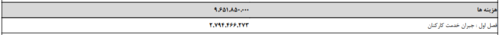 ۲۷۰ هزار میلیارد تومان، حقوق کارکنان دولت