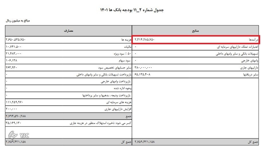 درآمد بانک ها، ۲۵ درصد رشد کرد