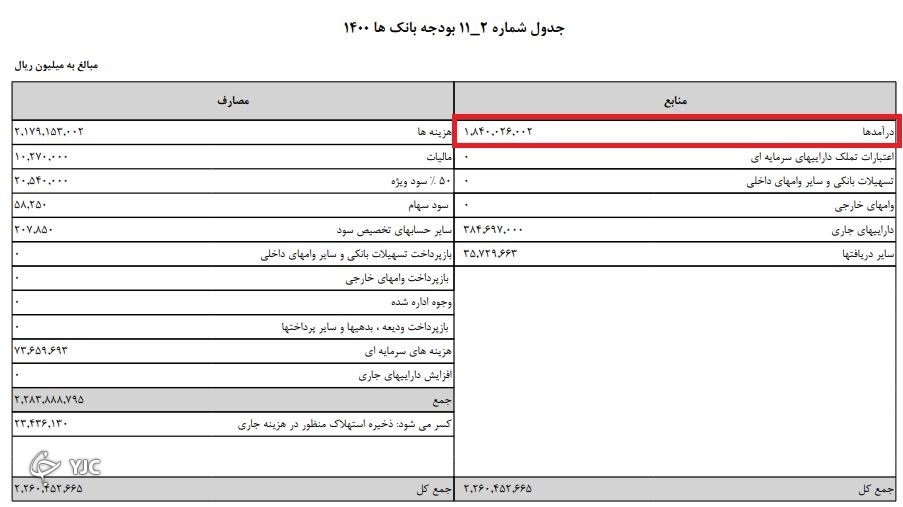 درآمد بانک ها، ۲۵ درصد رشد کرد